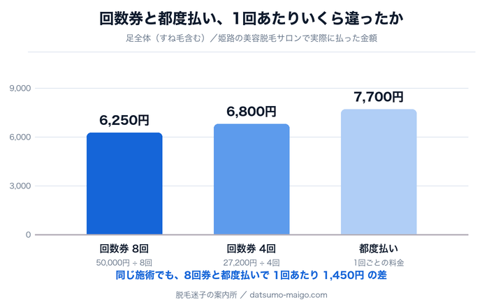 回数券と都度払いの1回あたりの単価。回数券8回6,250円・回数券4回6,800円・都度払い7,700円